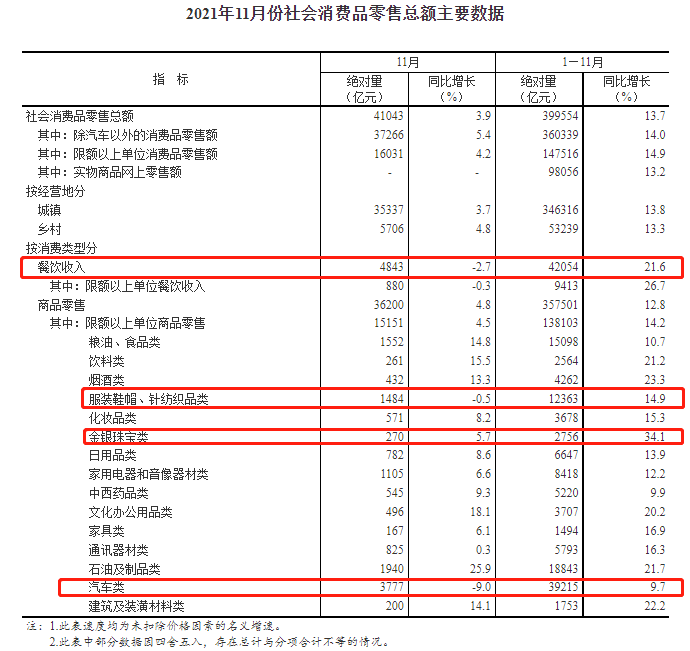 社零数据一出，消费板块调整