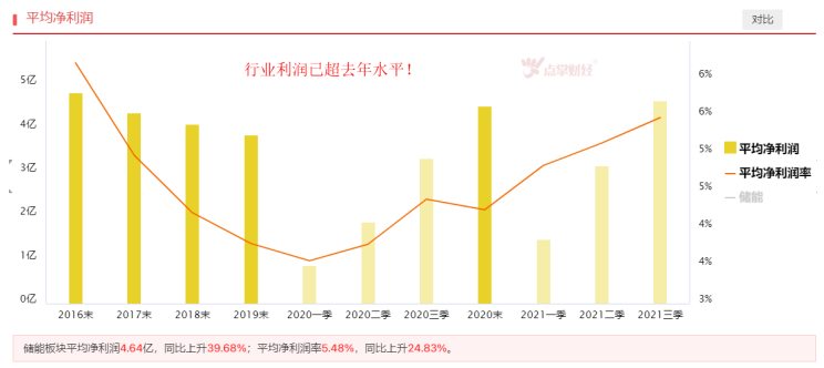 双碳大背景下，储能有望蓄势待发！