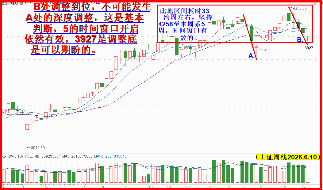4258向下调整5周见底无异议! 4258向下调整5周见底无异议!