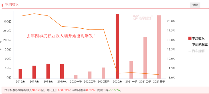 政策预期较强，汽车拆解潜力较大！