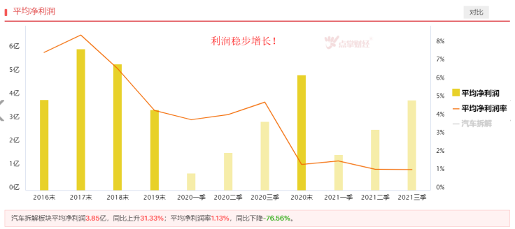 政策预期较强，汽车拆解潜力较大！