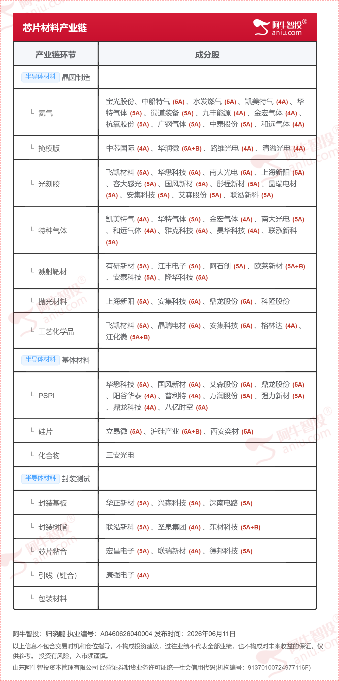 半导体材料产业链