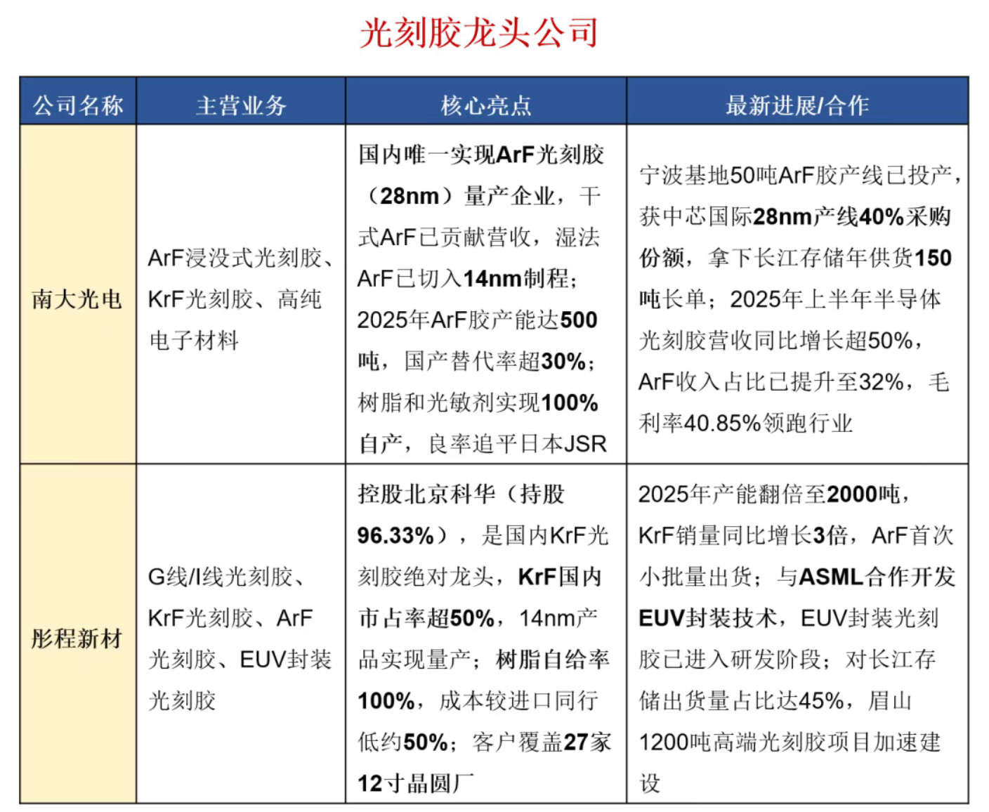 半导体材料的五大核心十大龙头！