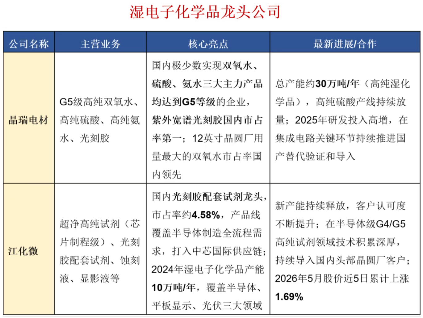 半导体材料的五大核心十大龙头! 半导体材料的五大核心十大龙头!