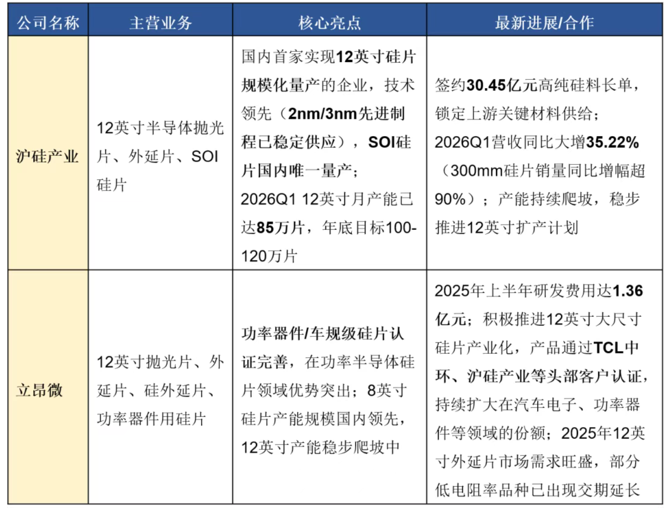 半导体材料的五大核心十大龙头！