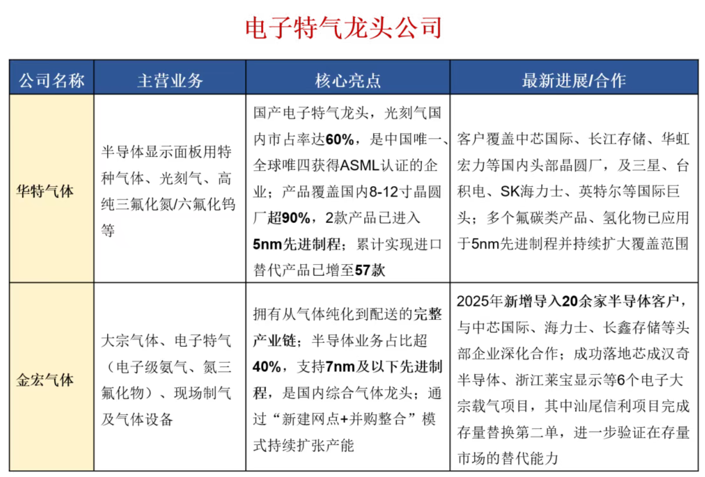 半导体材料的五大核心十大龙头！