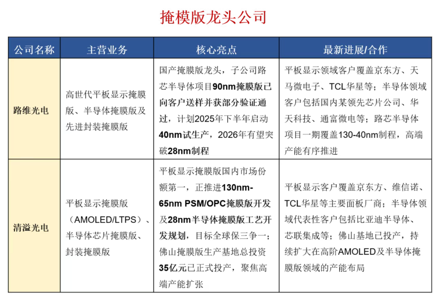 半导体材料的五大核心十大龙头！