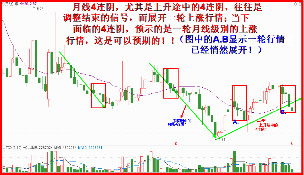嘉麟杰月线4连阴,行情水到渠成无悬念!! 嘉麟杰月线4连阴,行情水到渠成无悬念!!