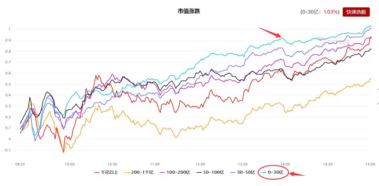 市场风格仍旧以成长属性为主