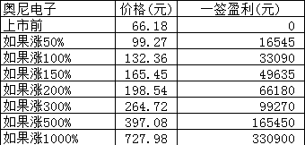 新股日报：明日3只高价新股申购，风光股份上市