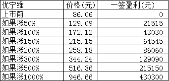 新股日报：明日3只高价新股申购，风光股份上市