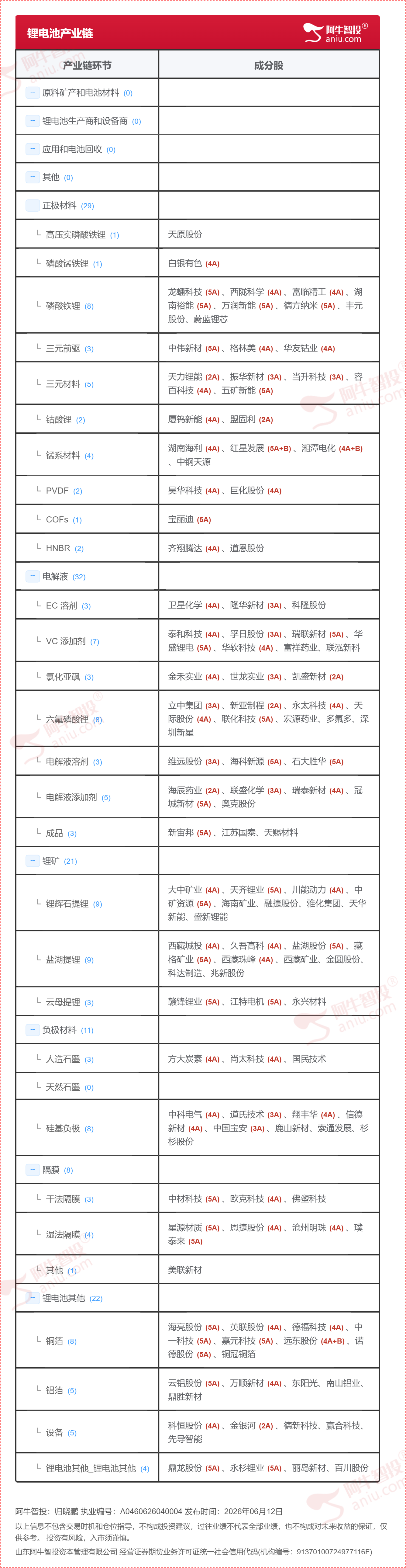 锂电池产业链