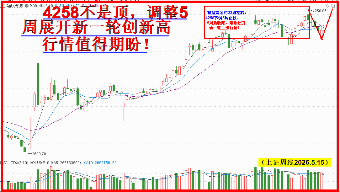 横盘33,调整5周重拾升势可期待!! 横盘33,调整5周重拾升势可期待!!