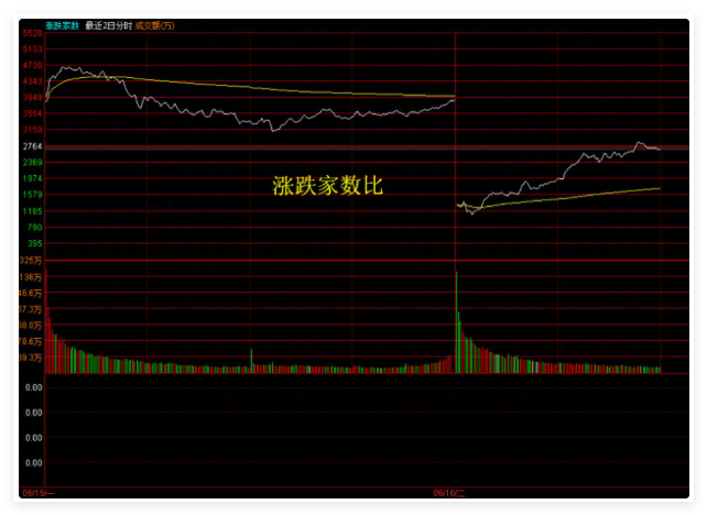 大盘冲高30天线遇阻震荡，TMT和有色内部轮动
