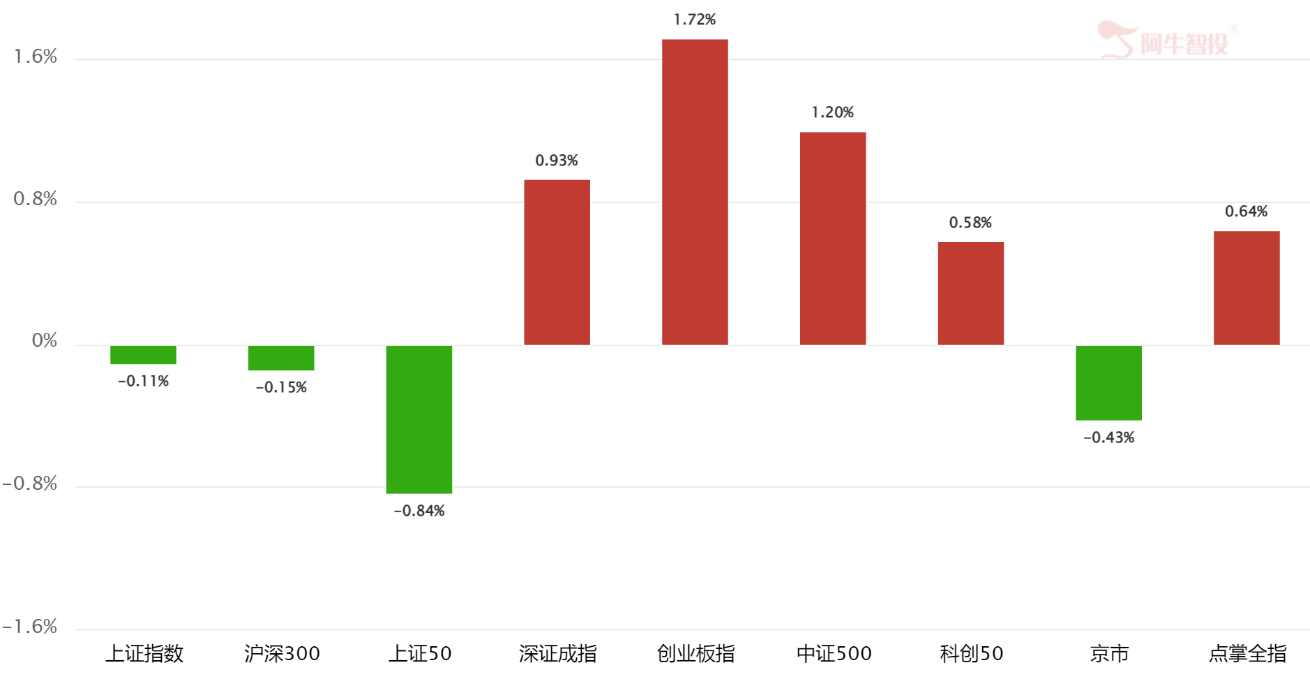 三大主线 三大主线