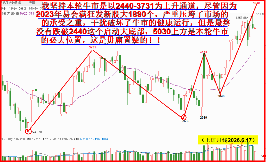 2440启动的牛市，依然震荡向上起码逼近5030上方行！