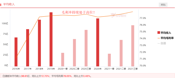 双节将至，白酒岁末行情开启！