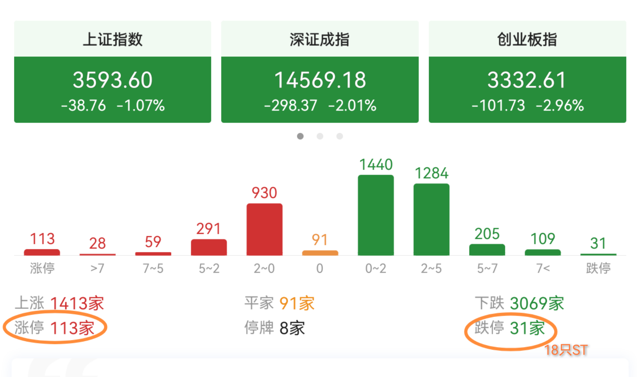 今日跌的你慌吗？支撑到，看涨