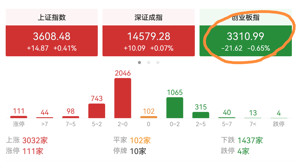 上证指数如期反弹，低位价值全线领跑，房地产领涨