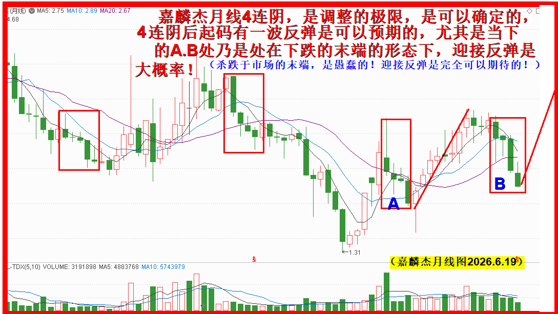嘉麟杰月线4连阴，反转向上突破行！