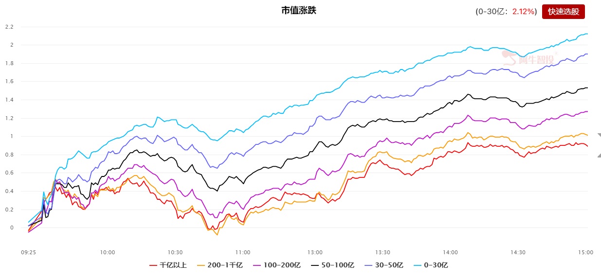 低价股代表的市场风格切换