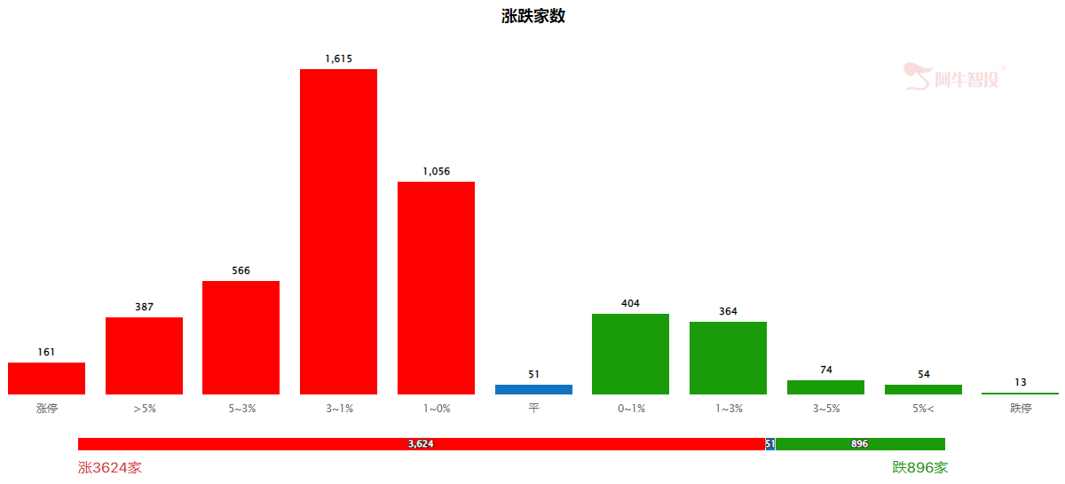 161个涨停，风险正在临近