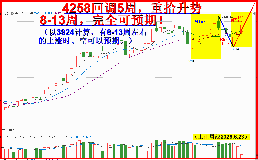 3294企稳，震荡向上先看4-5周！！