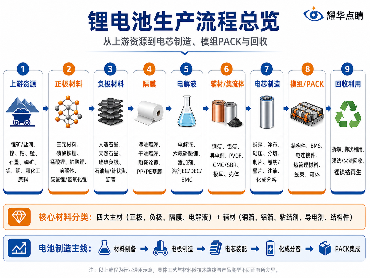 研究院精选丨耀华图解锂电大行业机会