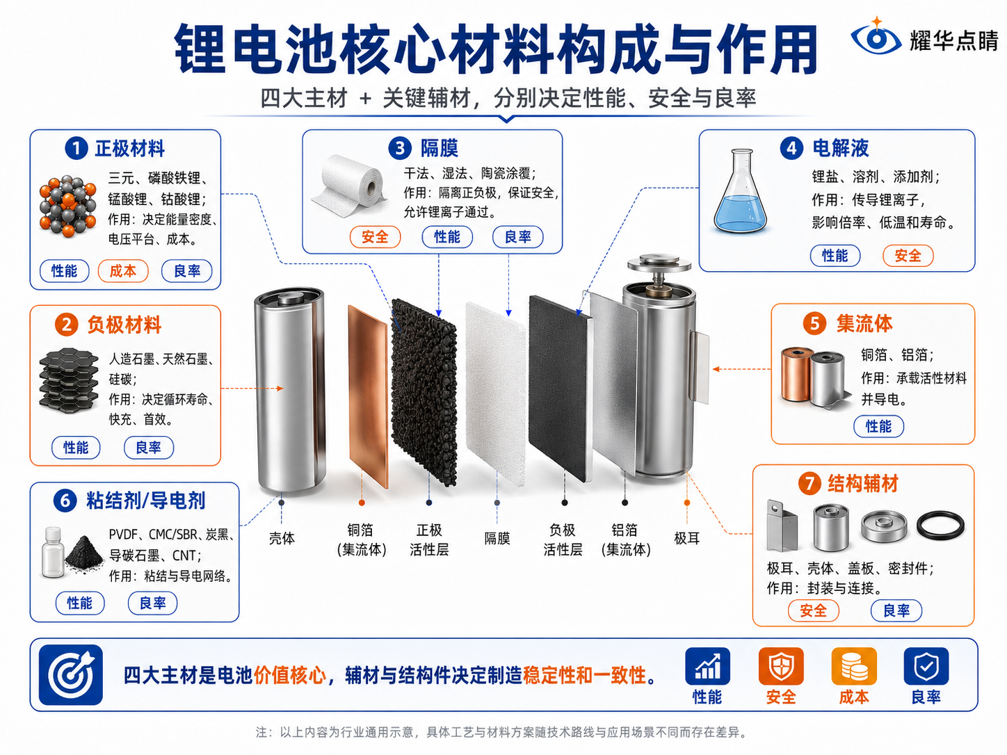 研究院精选丨耀华图解锂电大行业机会