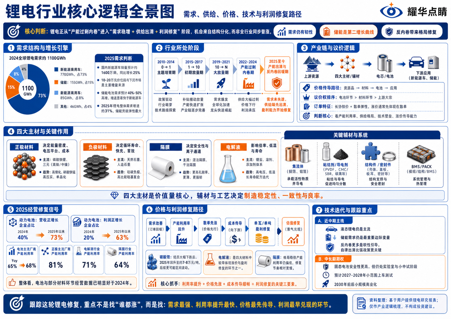 研究院精选丨耀华图解锂电大行业机会