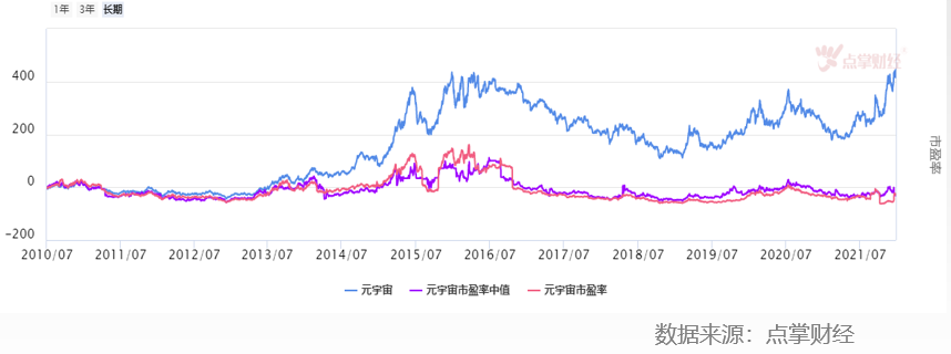 元宇宙卷土重来，还能上车么？