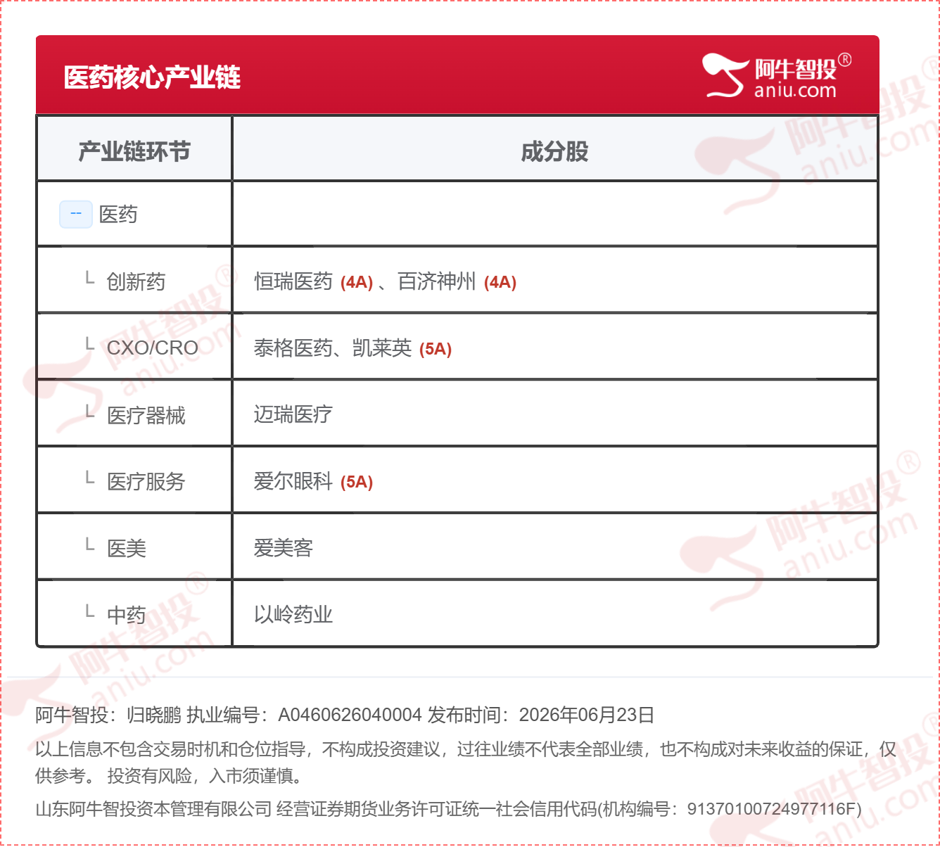 医药产业链核心
