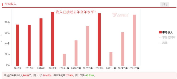 双碳背景下，风电发展有望加速！