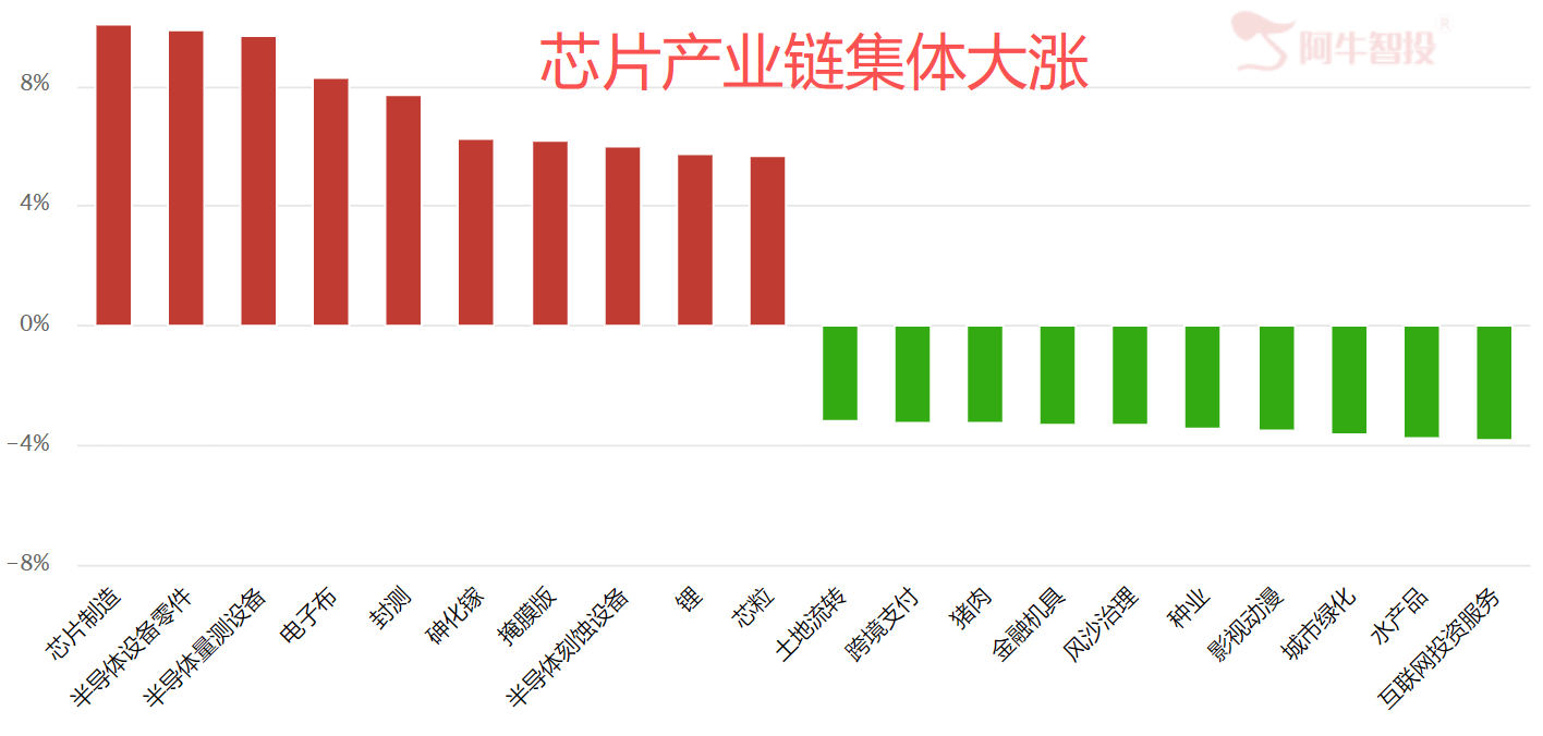 加速变化 加速变化