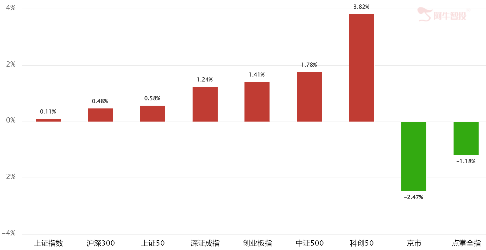 加速变化 加速变化
