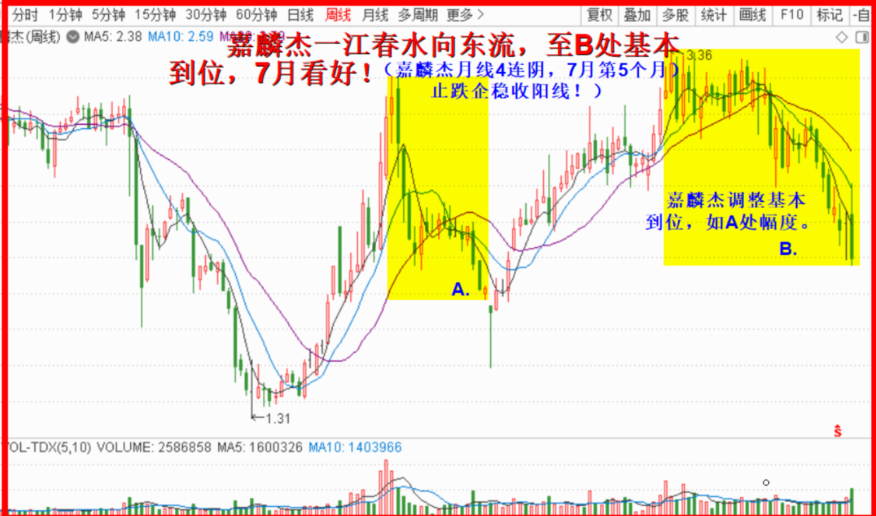 嘉麟杰调整到位，7月重拾升势值得期待！！