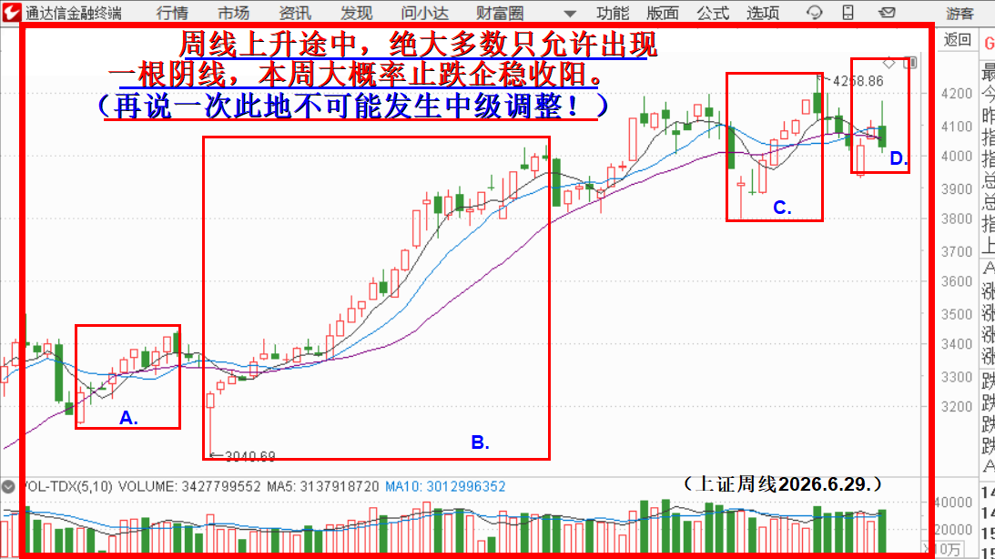 上升途中事，岂敢周线两连阴？！