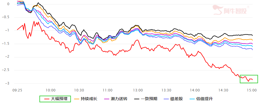 指数存在继续下探需求   市场“认知”性行业为首选