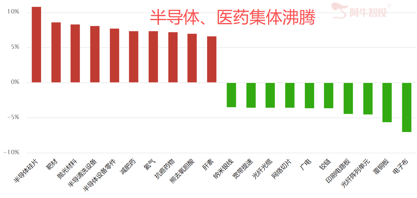 博弈信号