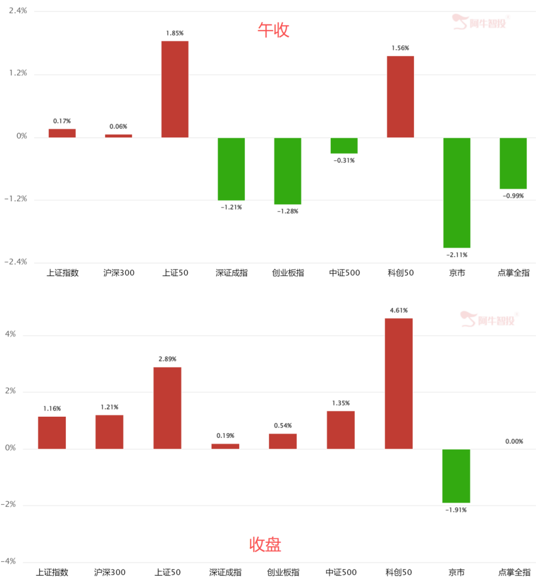 博弈信号