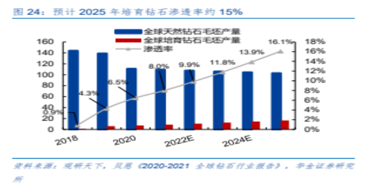 新消费浪潮下，培育钻石有望迎来爆发？