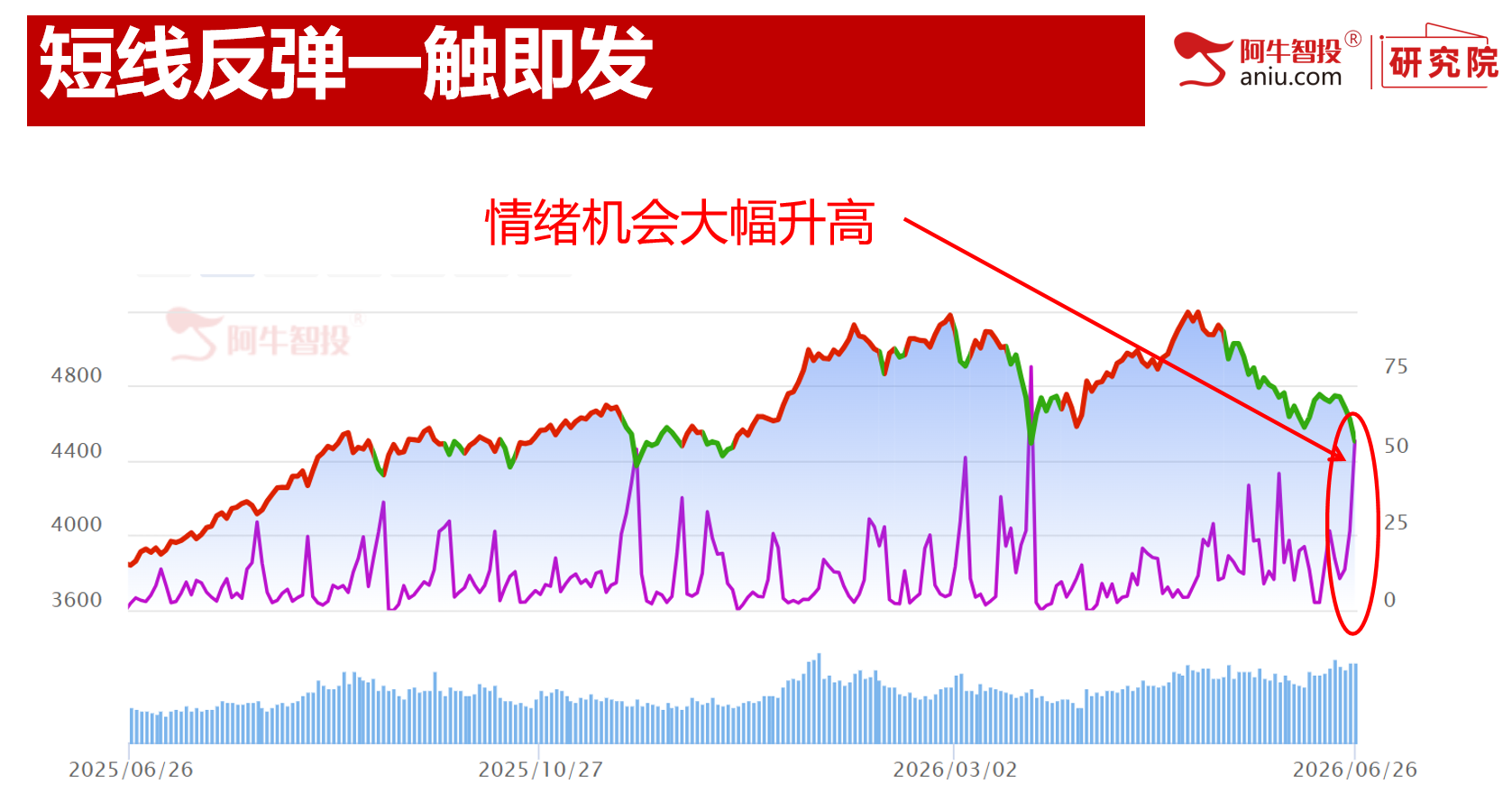 七月预期
