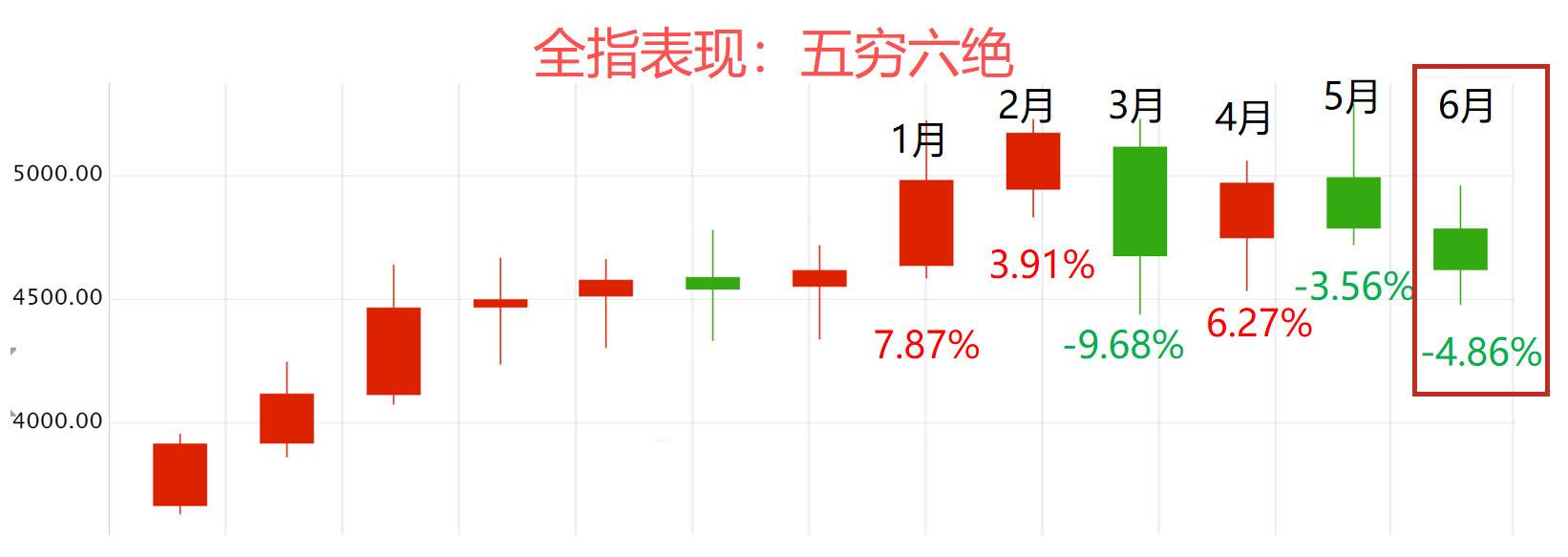七月预期