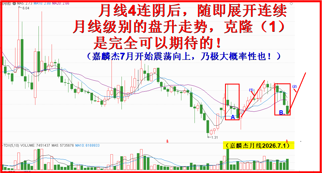 月线4连阴，嘉麟杰翻转上涨值得持有！