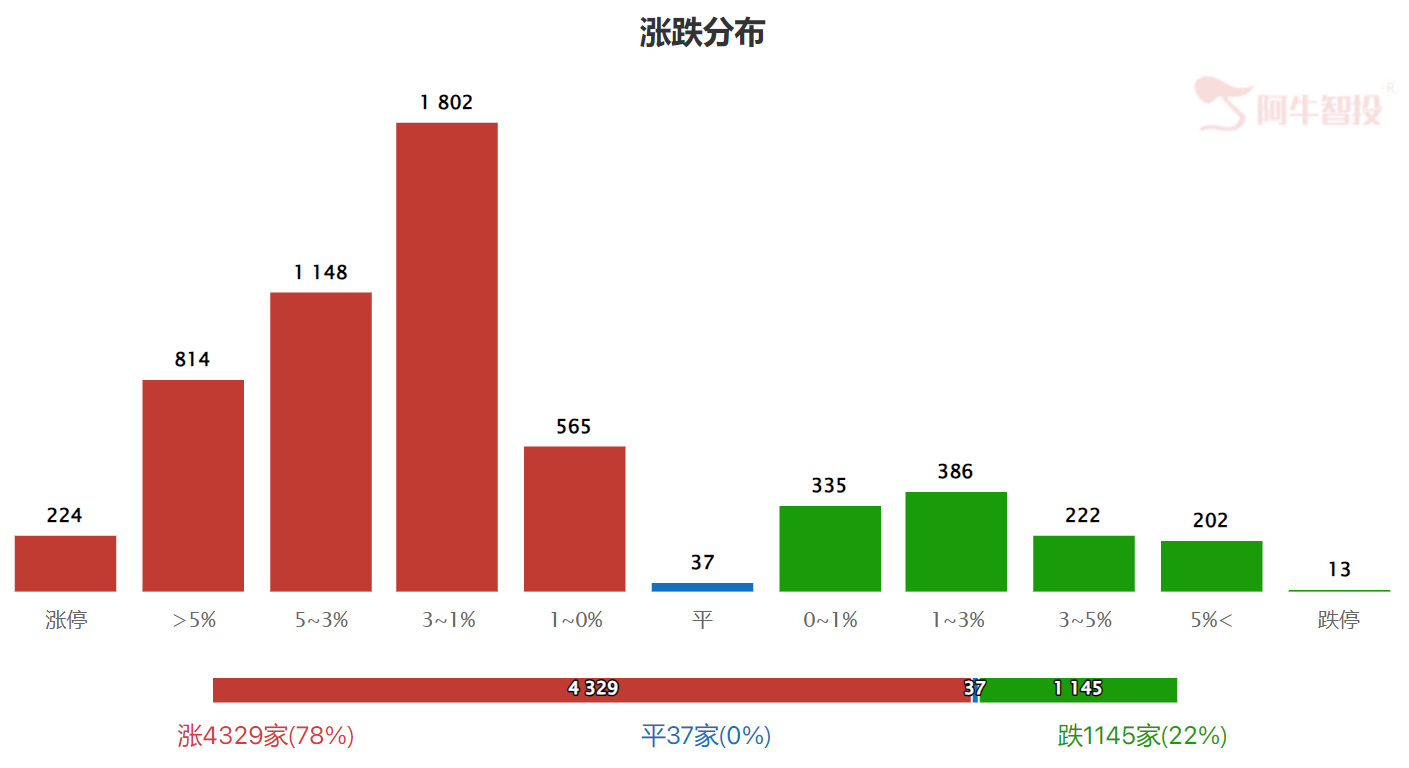 积极信号，必看