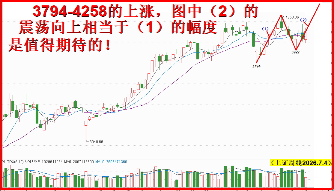 大盘走势确定性,稳步向上无悬念!! 大盘走势确定性,稳步向上无悬念!!