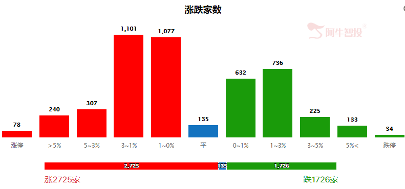 指数弱势震荡，中药继续逆势上涨！