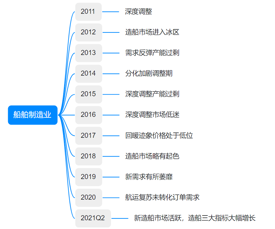 船舶制造业有望迎来大行情