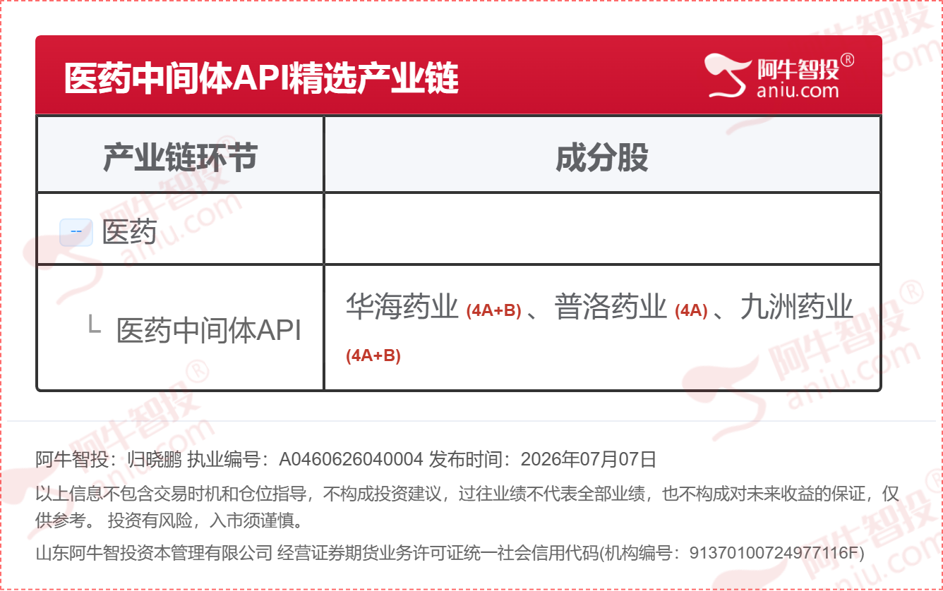 医药中间体API精选