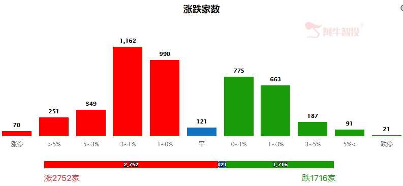 结构行情下，一板块大幅走强！